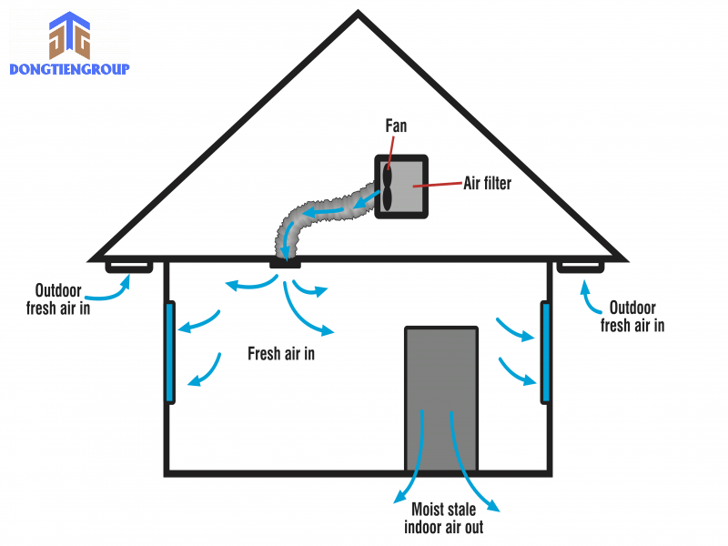 Thuật Ngữ Phòng Sạch 8 Phòng Áp Lực Dương