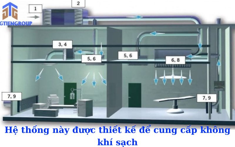 Giúp điều hoà không khí và đảm bảo quá trình lưu thông không khí bên trong phòng sạch