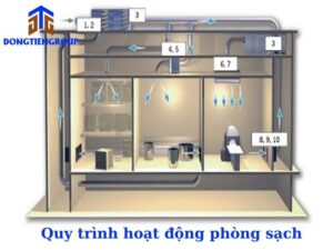 Quy trình hoạt động phòng sạch